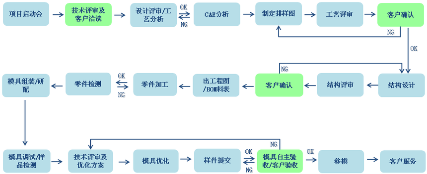 項目流（liú）程（chéng）.png
